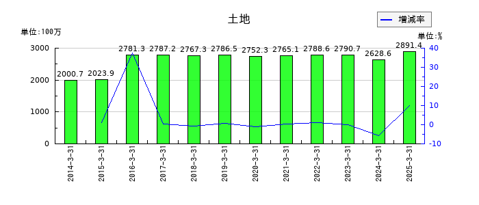 ASTIの土地の推移
