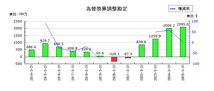 ASTIの為替換算調整勘定の推移