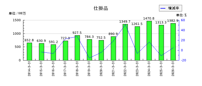 ASTIの仕掛品の推移