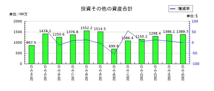 ASTIの投資その他の資産合計の推移