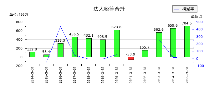 ASTIの法人税等合計の推移