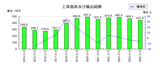 ASTIの工具器具及び備品純額の推移