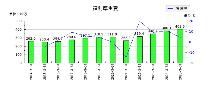 ASTIの福利厚生費の推移