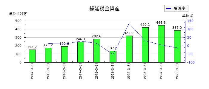 ASTIの繰延税金資産の推移