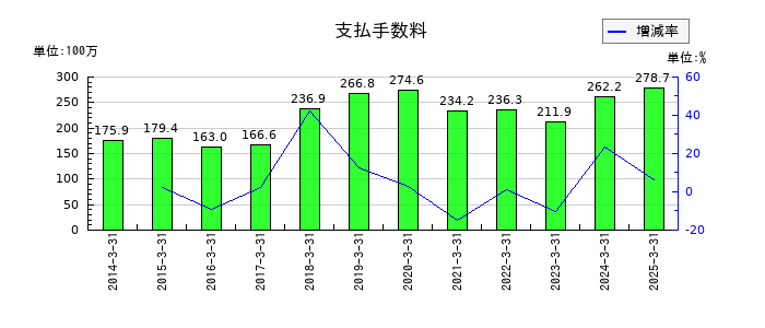 ASTIの支払手数料の推移