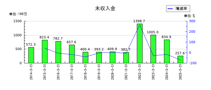 ASTIの未収入金の推移