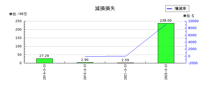ASTIの減損損失の推移