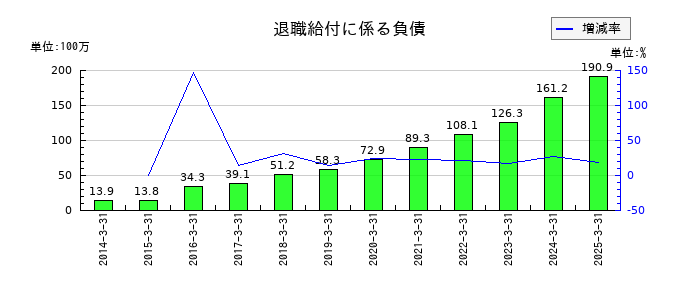 ASTIの退職給付に係る負債の推移