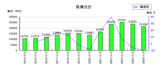 ASTIの負債合計の推移