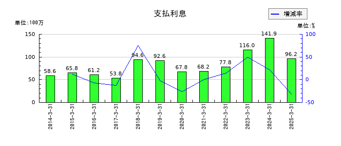 ASTIの支払利息の推移