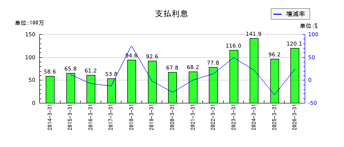 ASTIの支払利息の推移