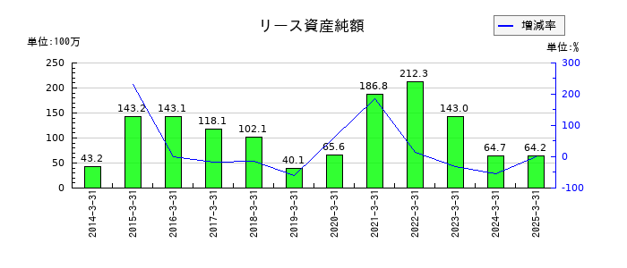 ASTIの受取利息の推移