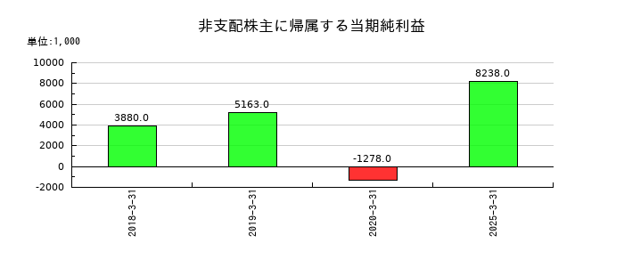 ASTIの非支配株主に帰属する当期純利益の推移