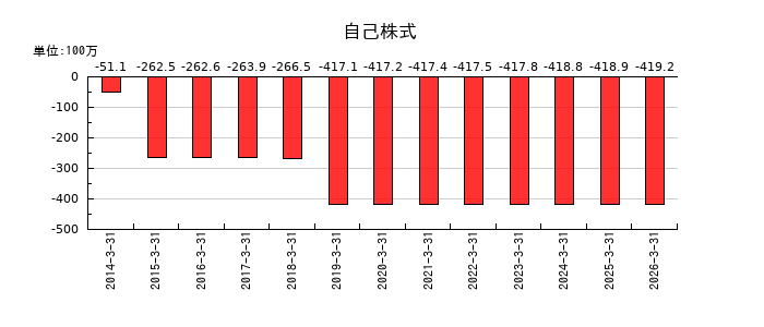 ASTIの自己株式の推移