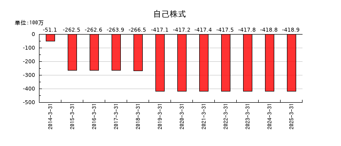 ASTIの自己株式の推移