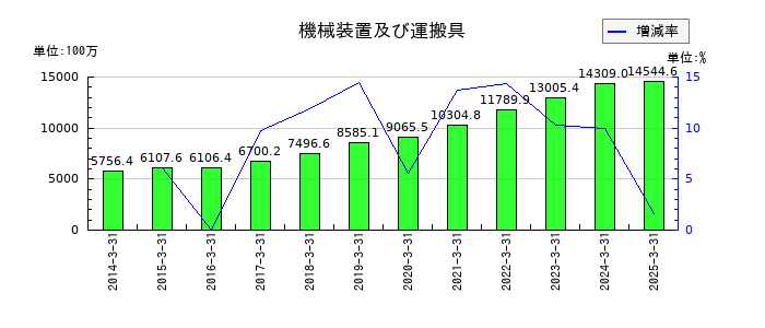 ASTIの機械装置及び運搬具の推移