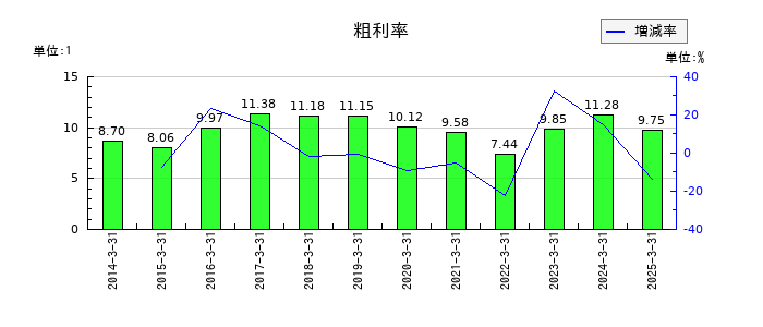 ASTIの粗利率の推移