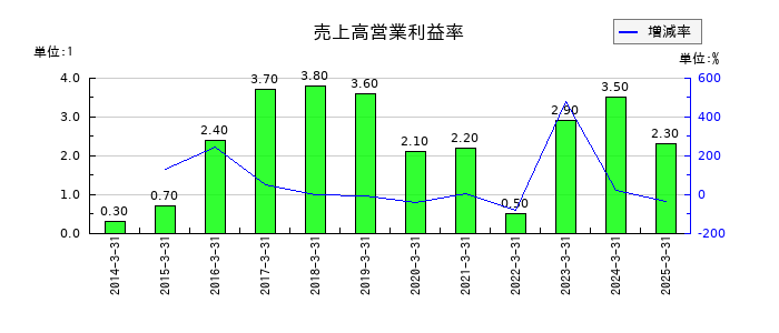 ASTIの売上高営業利益率の推移