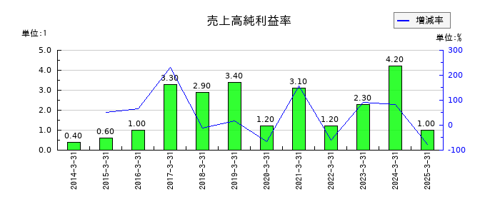 ASTIの売上高純利益率の推移
