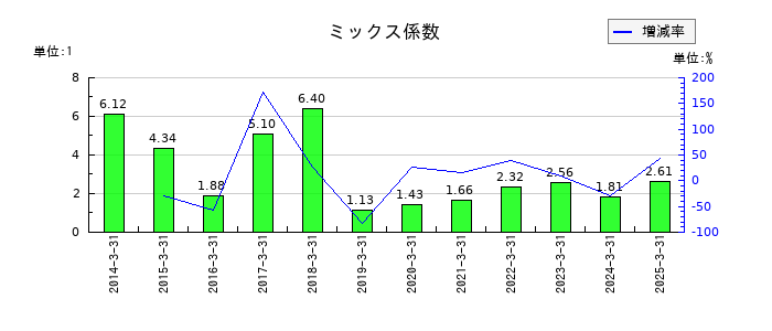 ASTIのミックス係数の推移