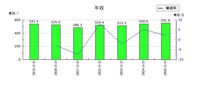 ASTIの年収の推移