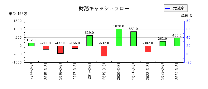 澤藤電機の財務キャッシュフロー推移