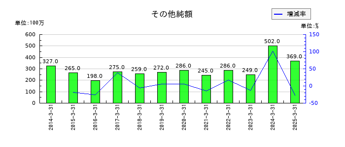 澤藤電機のその他純額の推移