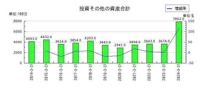 澤藤電機の株主資本合計の推移