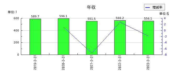 澤藤電機の年収の推移
