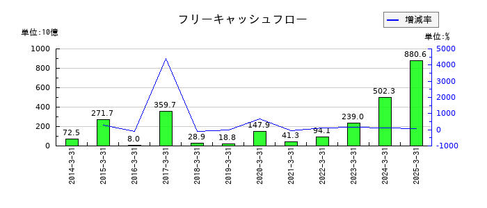 デンソーのフリーキャッシュフロー推移