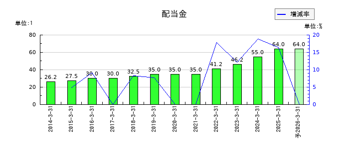 デンソーの年間配当金推移