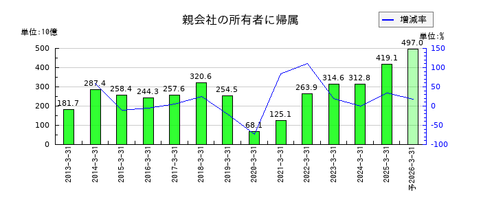 デンソーの通期の純利益推移