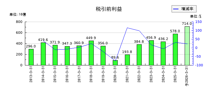 デンソーの通期の経常利益推移