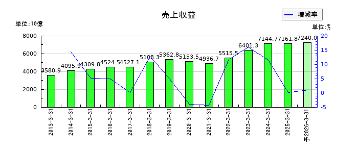 デンソーの通期の売上高推移