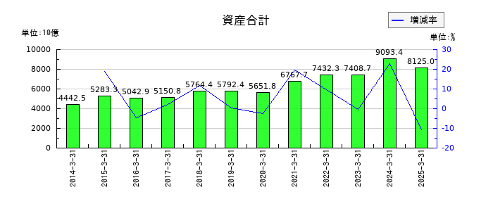 デンソーの資産合計の推移