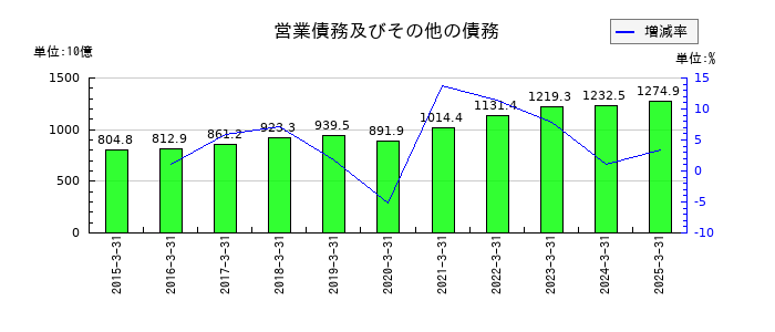 デンソーの営業債務及びその他の債務の推移