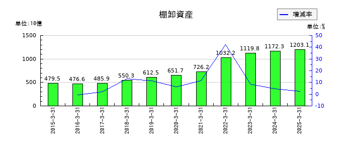 デンソーの棚卸資産の推移