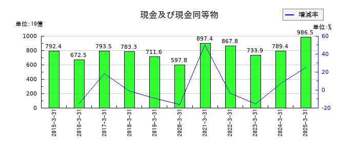 デンソーの現金及び現金同等物の推移