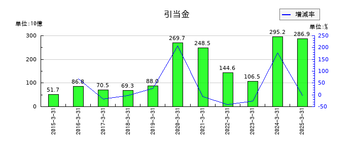 デンソーの引当金の推移