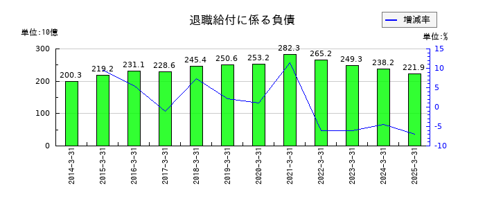 デンソーの退職給付に係る負債の推移