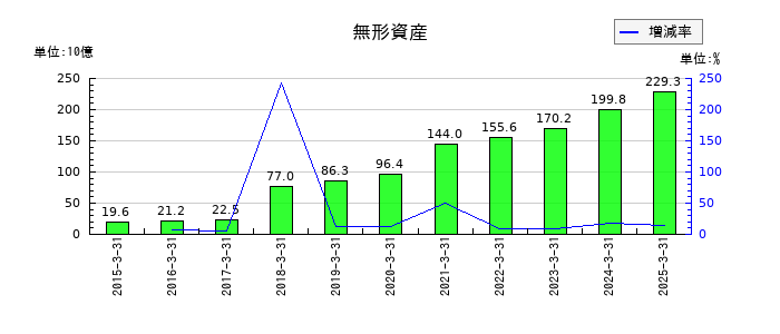 デンソーの非支配持分の推移
