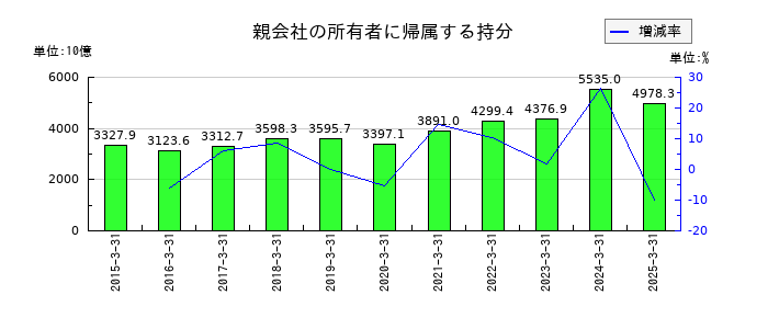 デンソーの親会社の所有者に帰属する持分の推移