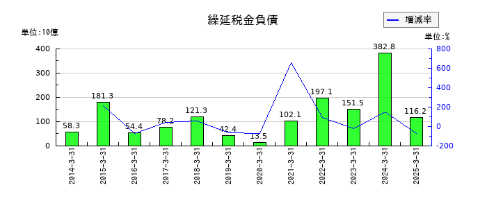 デンソーの繰延税金負債の推移