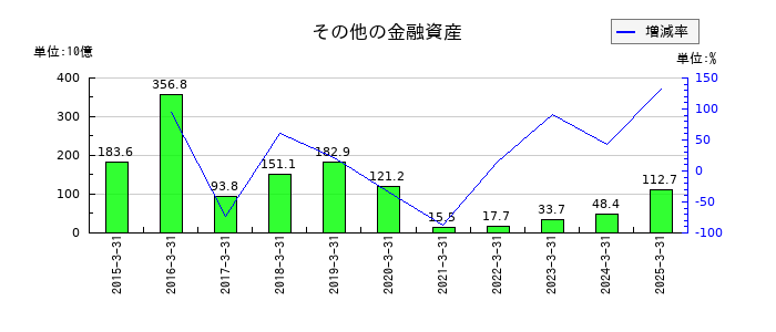 デンソーのその他の金融資産の推移