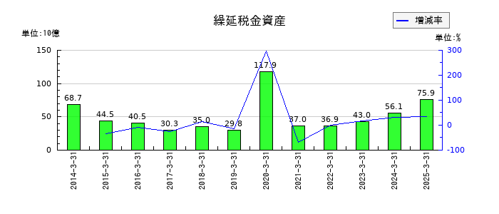 デンソーの繰延税金資産の推移