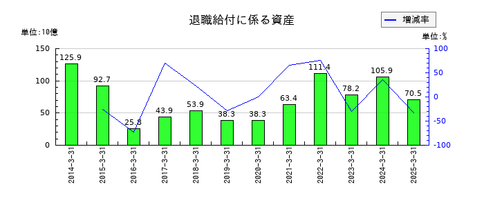 デンソーの退職給付に係る資産の推移