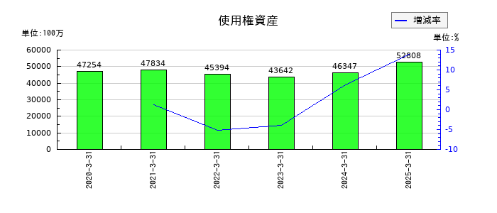 デンソーの使用権資産の推移