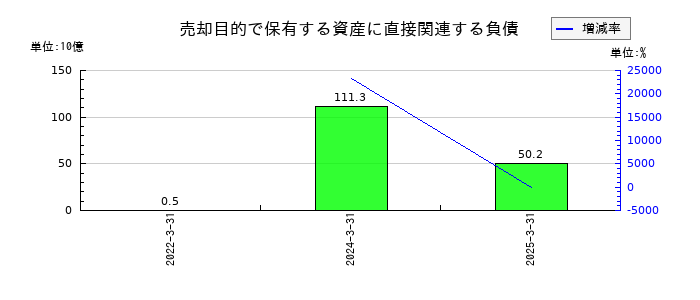 デンソーの売却目的で保有する資産に直接関連する負債の推移