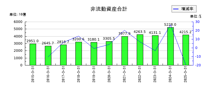 デンソーの非流動資産合計の推移