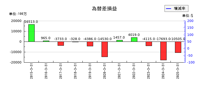 デンソーの非支配持分に帰属の推移